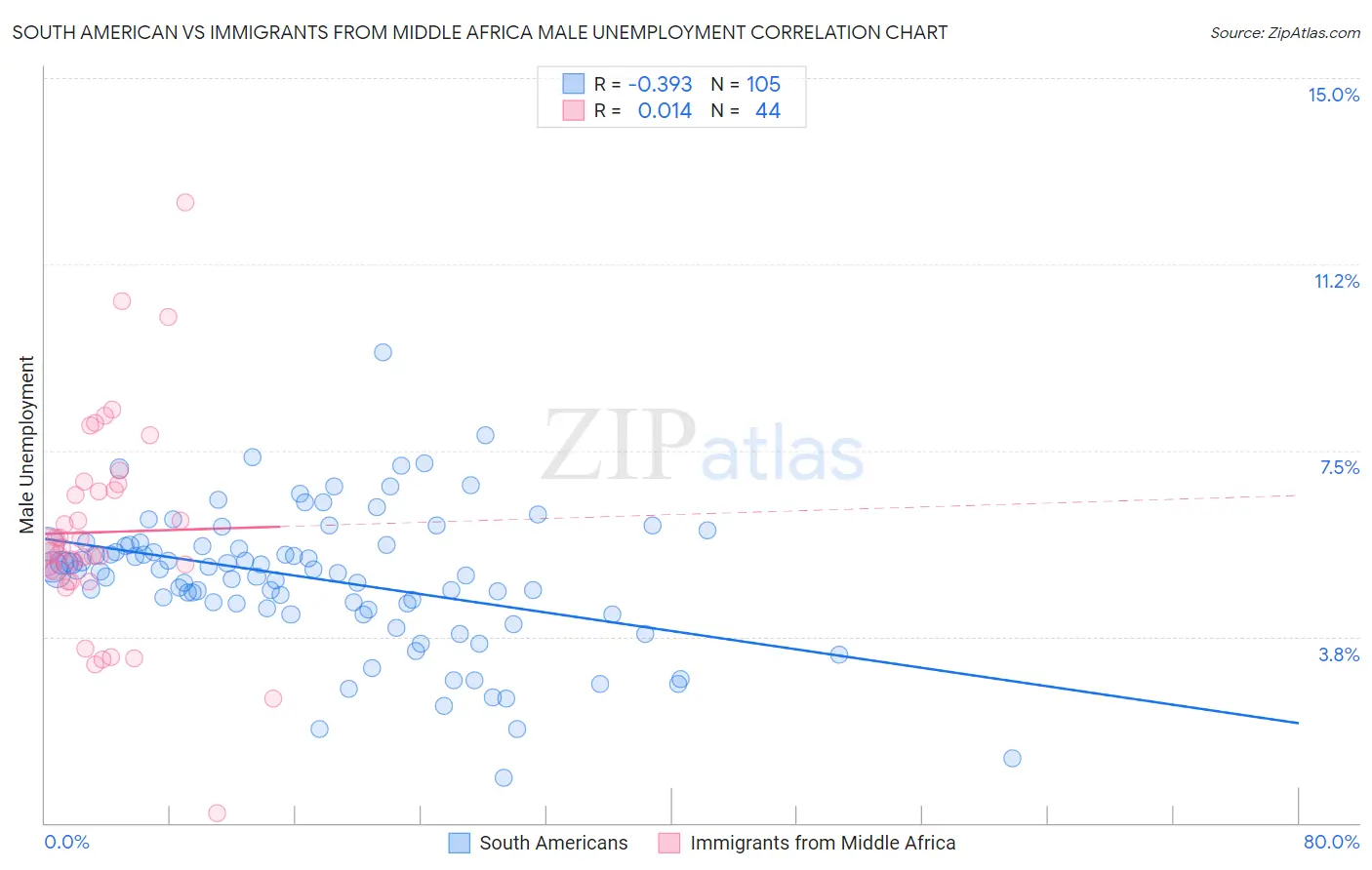 South American vs Immigrants from Middle Africa Male Unemployment