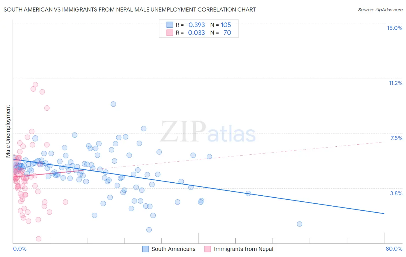South American vs Immigrants from Nepal Male Unemployment