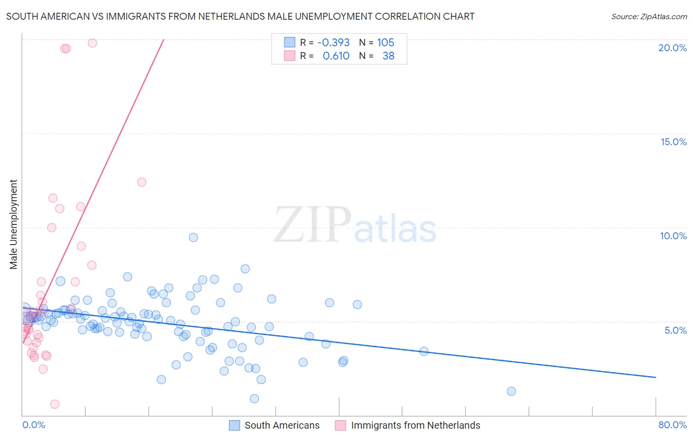 South American vs Immigrants from Netherlands Male Unemployment