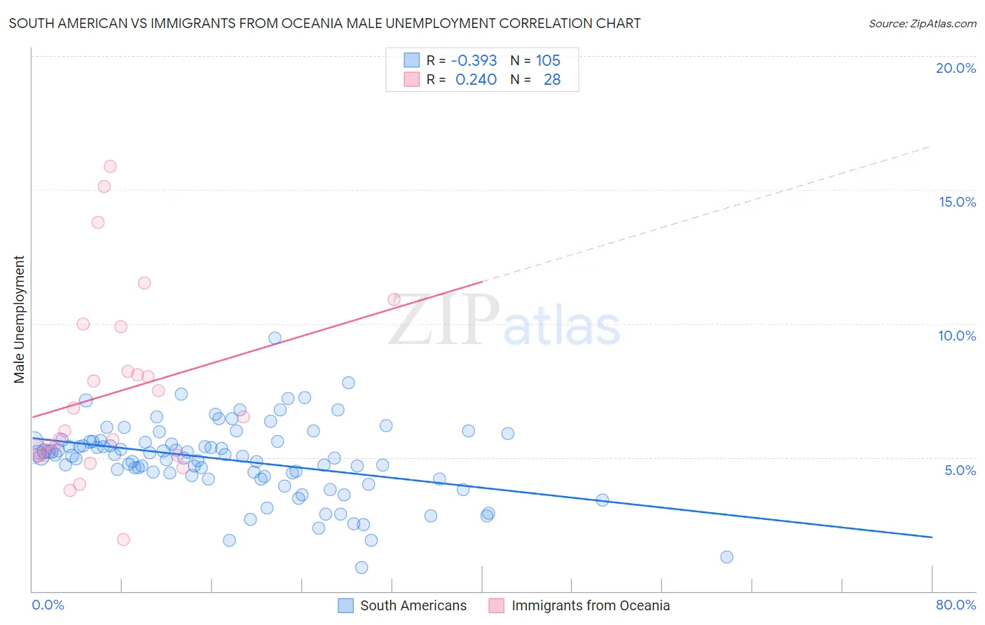 South American vs Immigrants from Oceania Male Unemployment