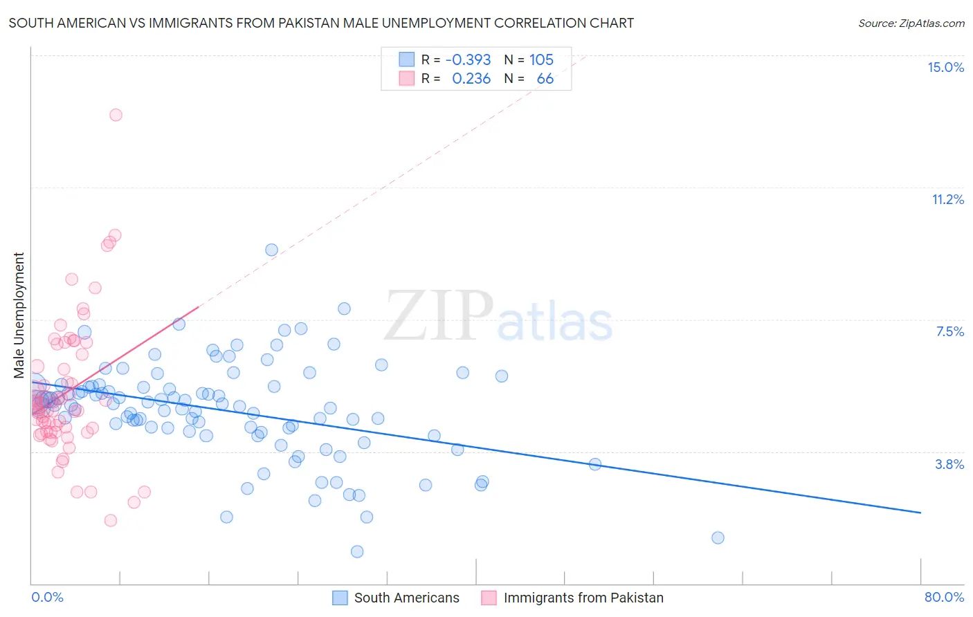 South American vs Immigrants from Pakistan Male Unemployment