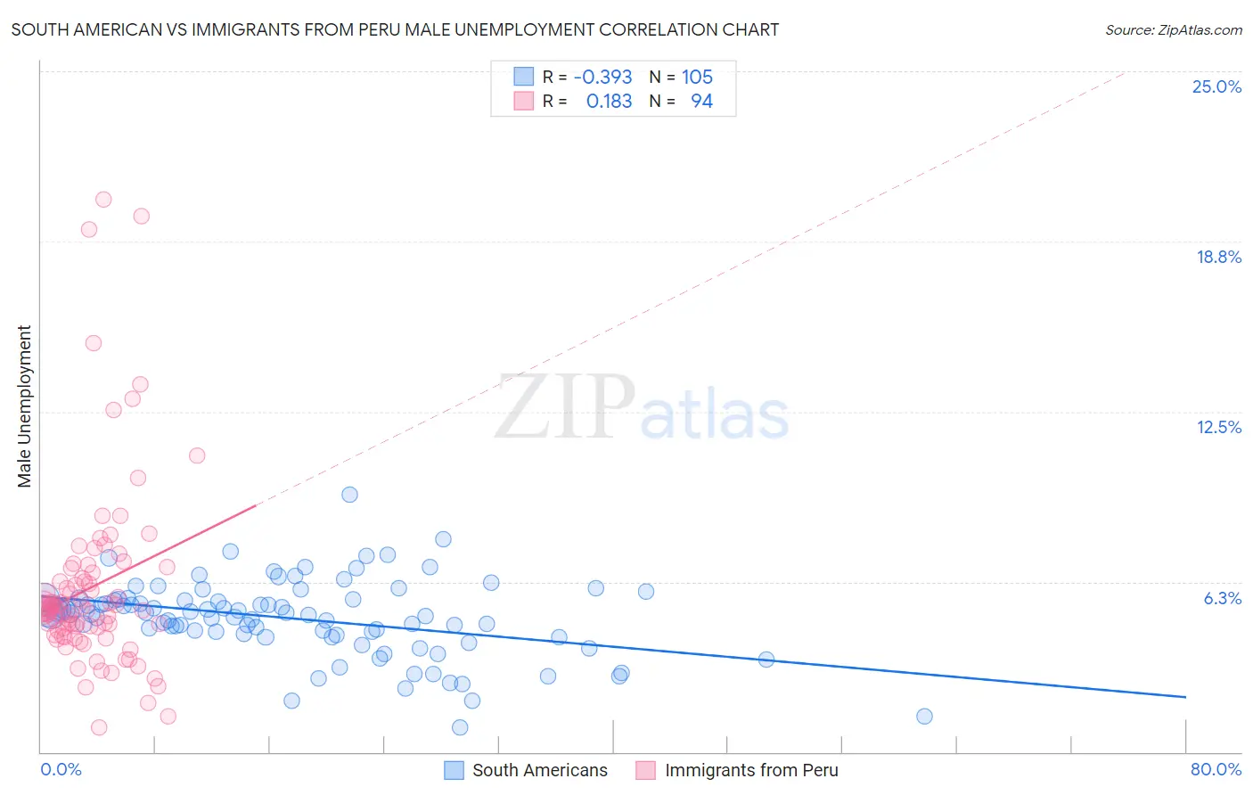 South American vs Immigrants from Peru Male Unemployment