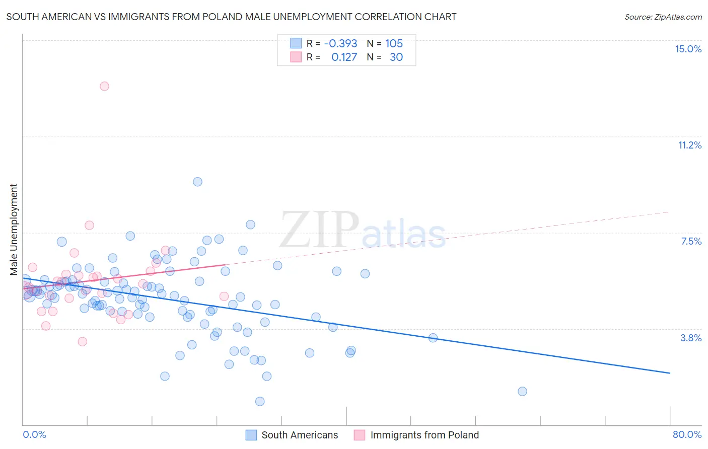South American vs Immigrants from Poland Male Unemployment