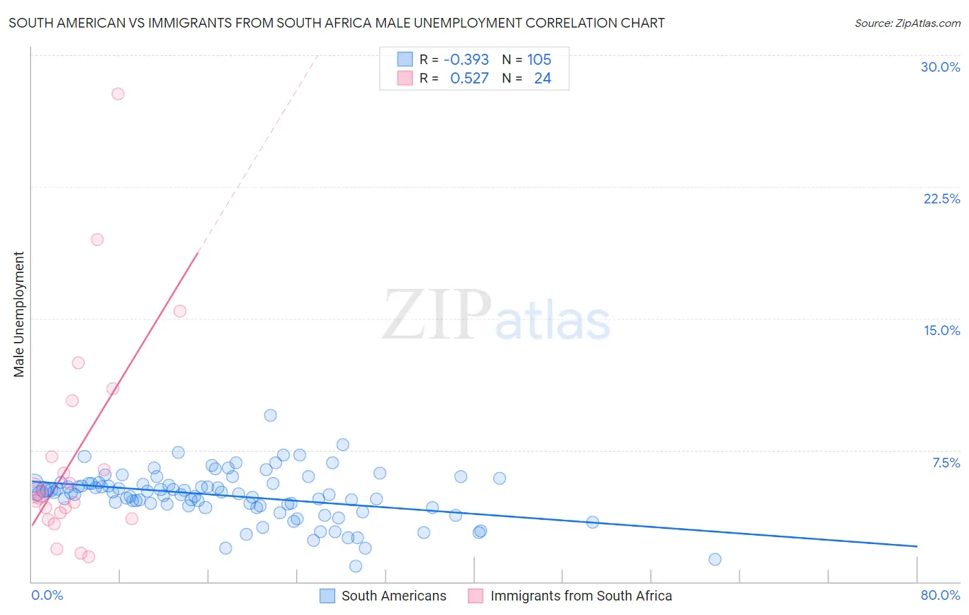 South American vs Immigrants from South Africa Male Unemployment
