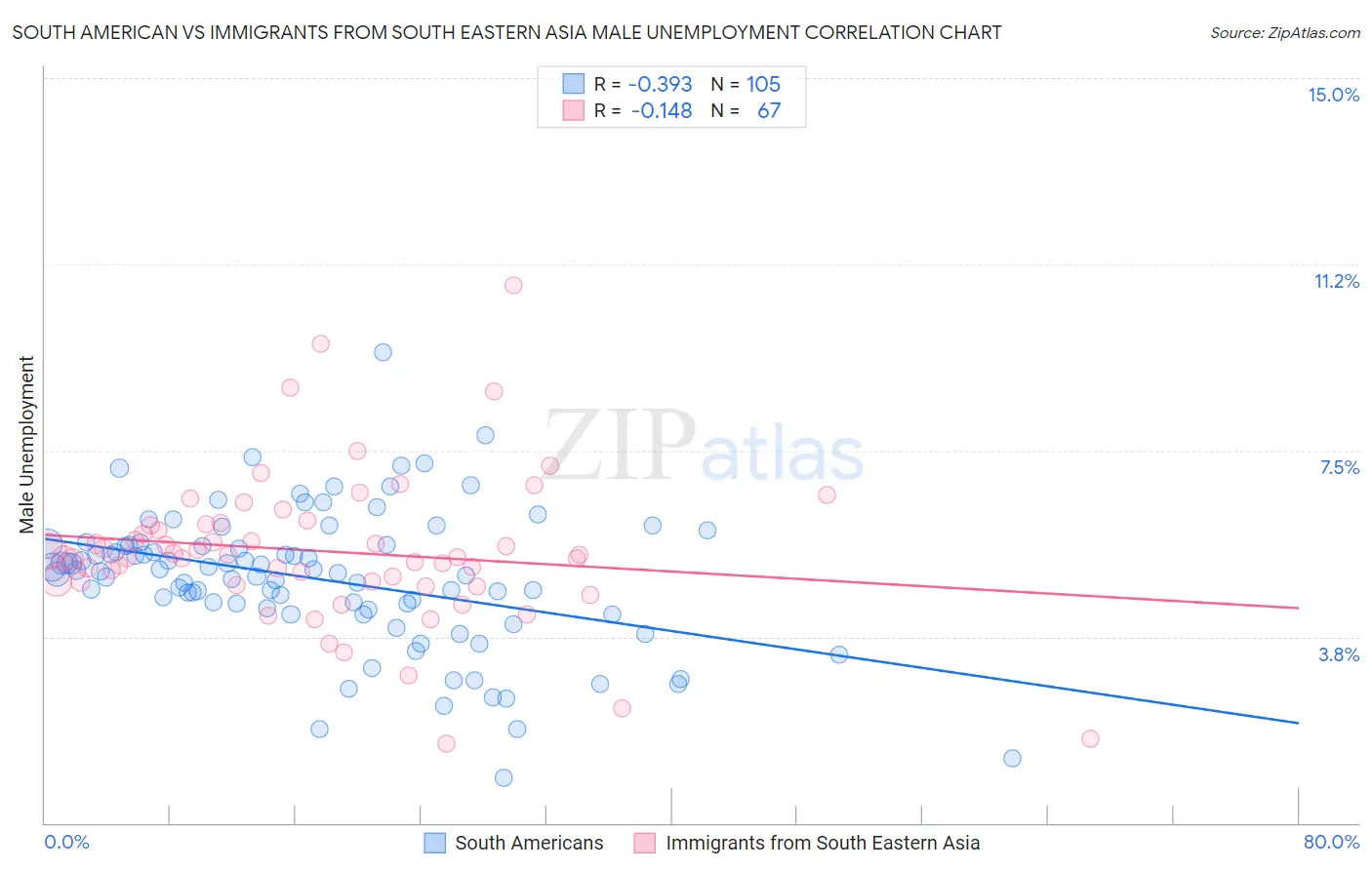 South American vs Immigrants from South Eastern Asia Male Unemployment