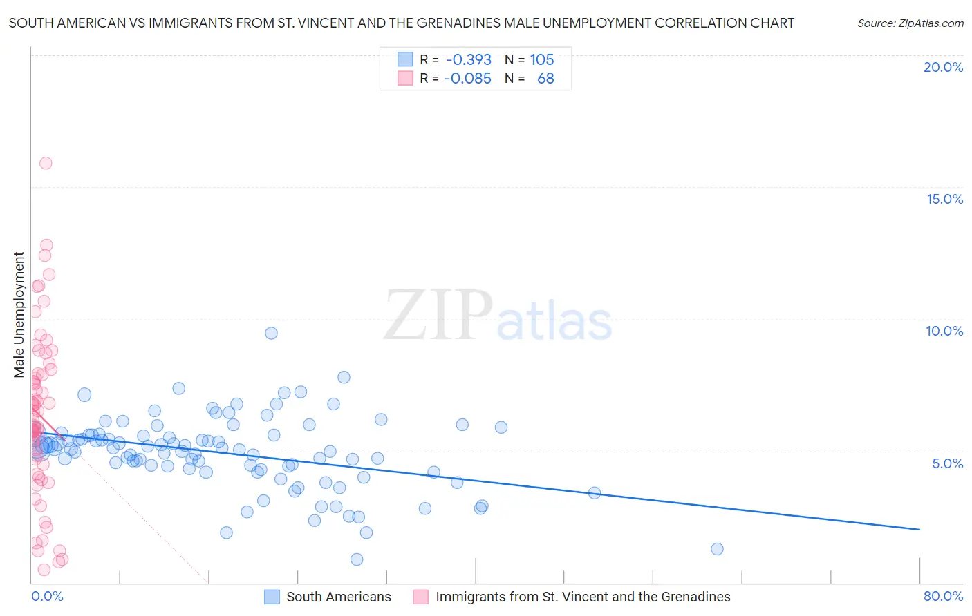 South American vs Immigrants from St. Vincent and the Grenadines Male Unemployment