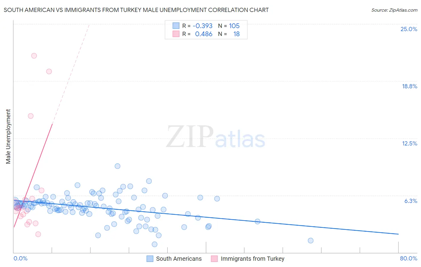 South American vs Immigrants from Turkey Male Unemployment