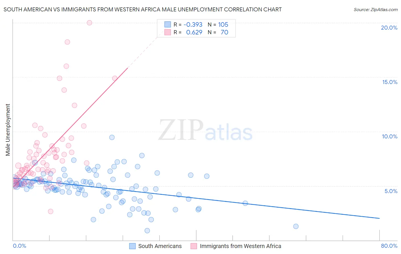 South American vs Immigrants from Western Africa Male Unemployment