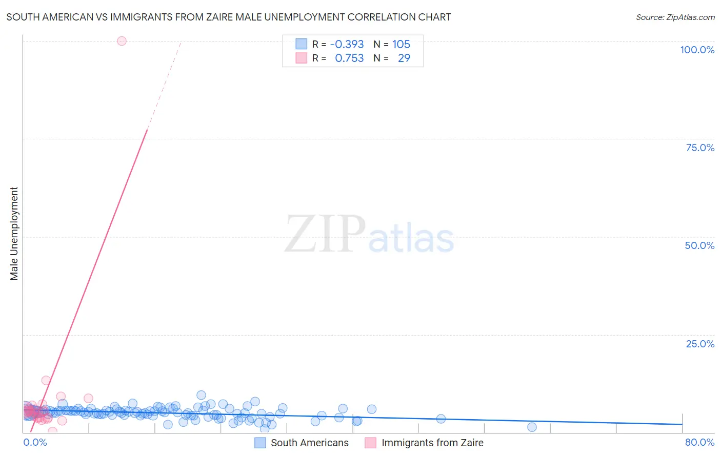 South American vs Immigrants from Zaire Male Unemployment