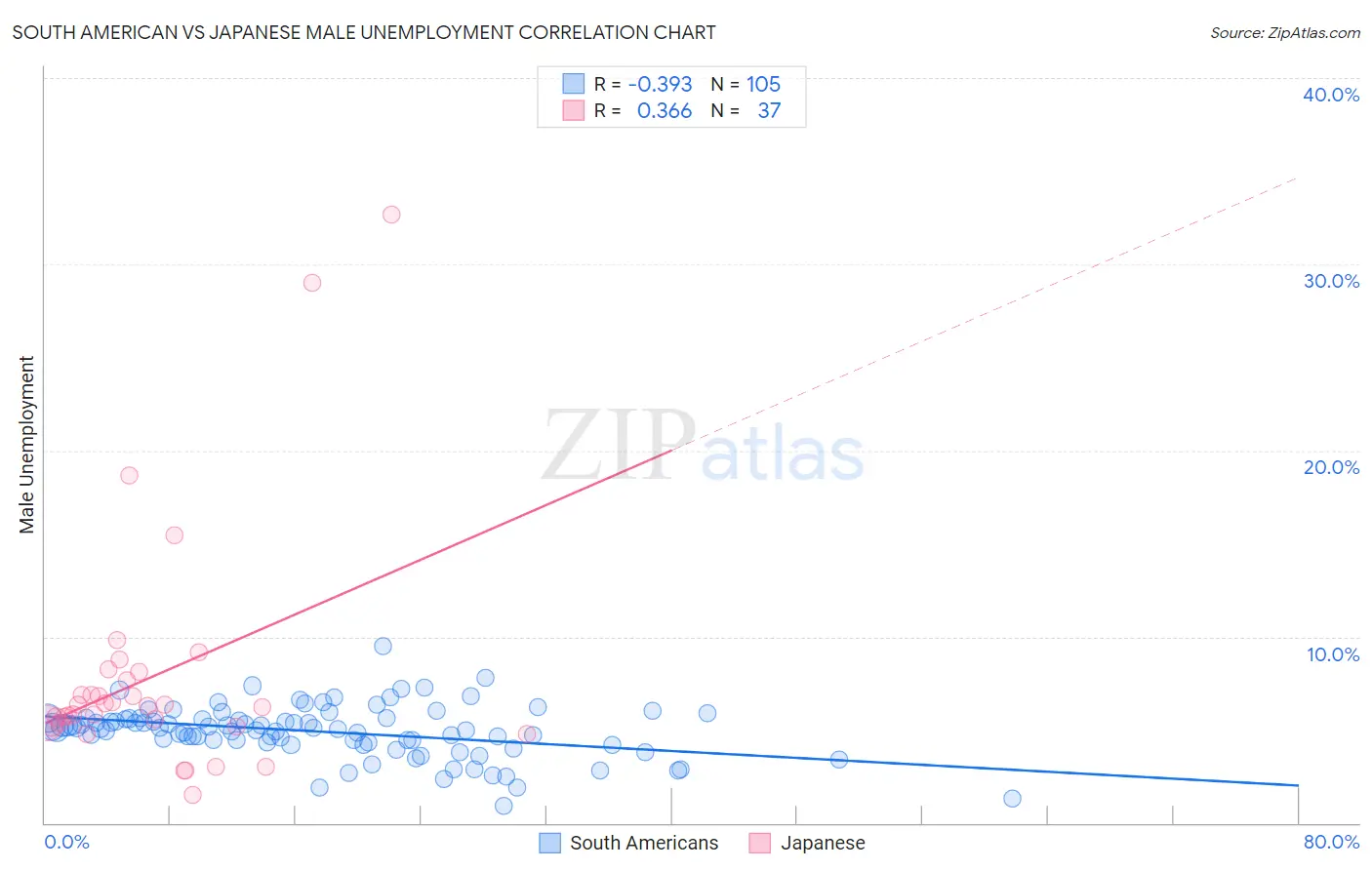 South American vs Japanese Male Unemployment