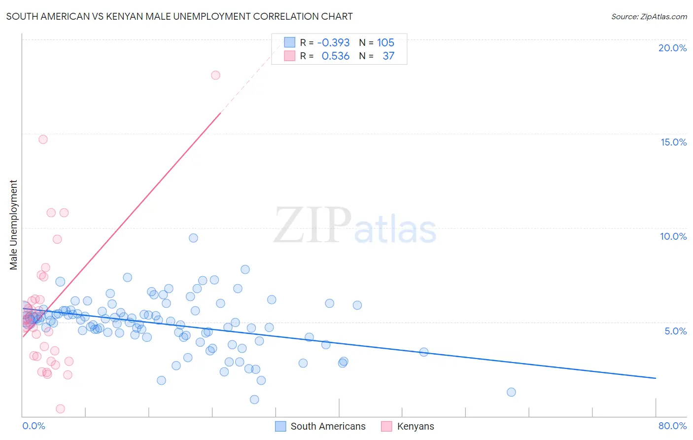 South American vs Kenyan Male Unemployment