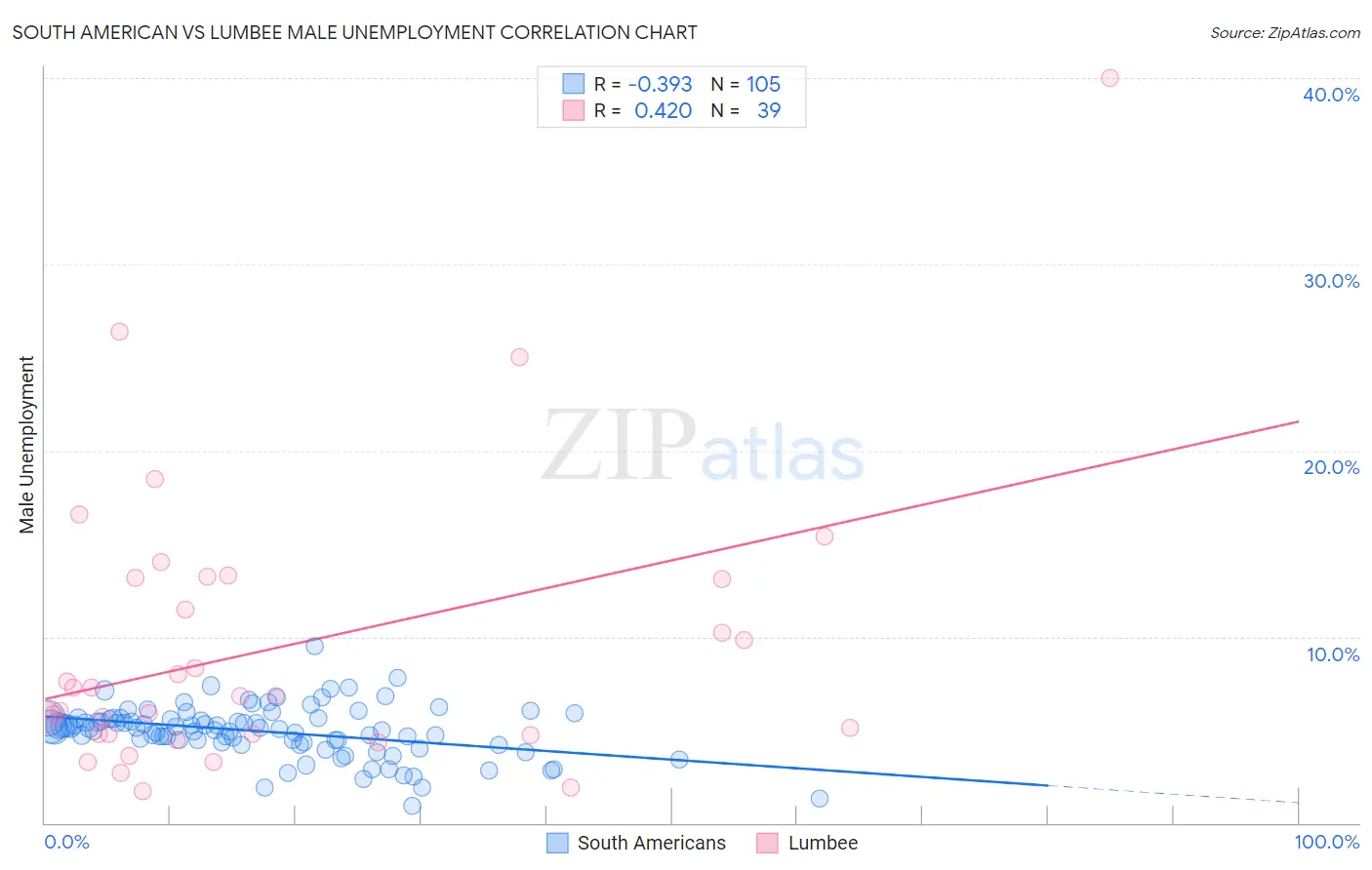 South American vs Lumbee Male Unemployment