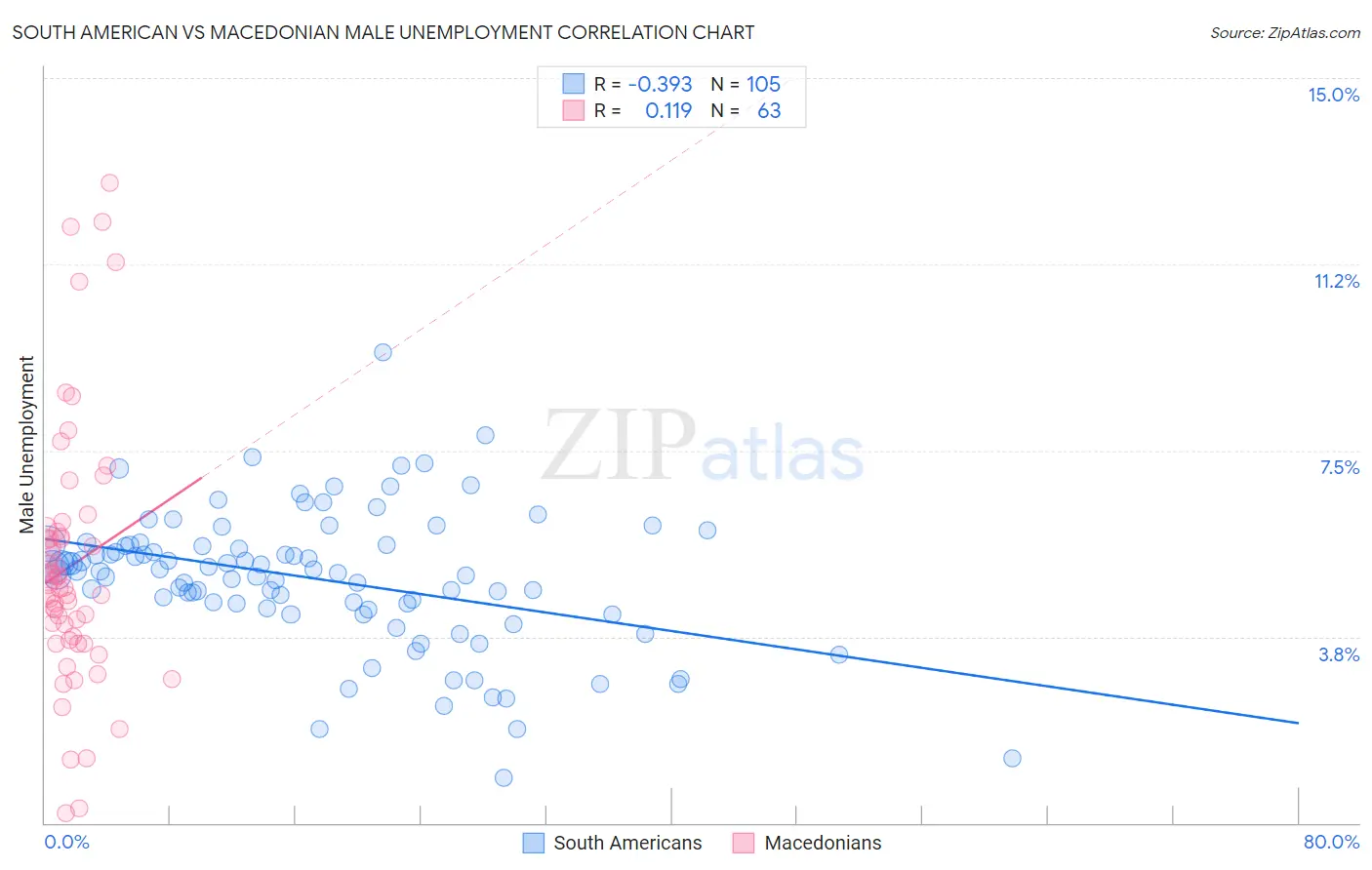 South American vs Macedonian Male Unemployment