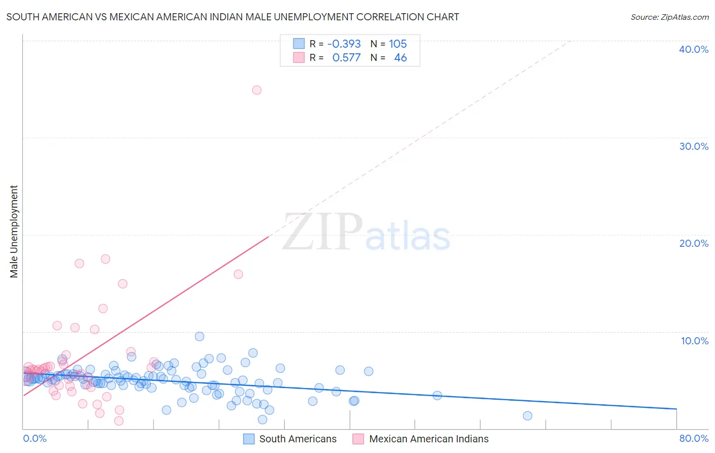 South American vs Mexican American Indian Male Unemployment