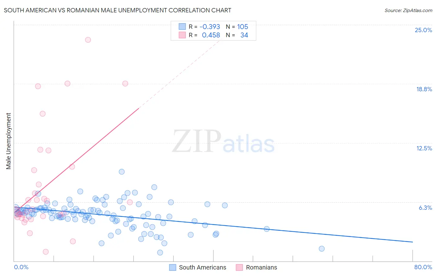 South American vs Romanian Male Unemployment