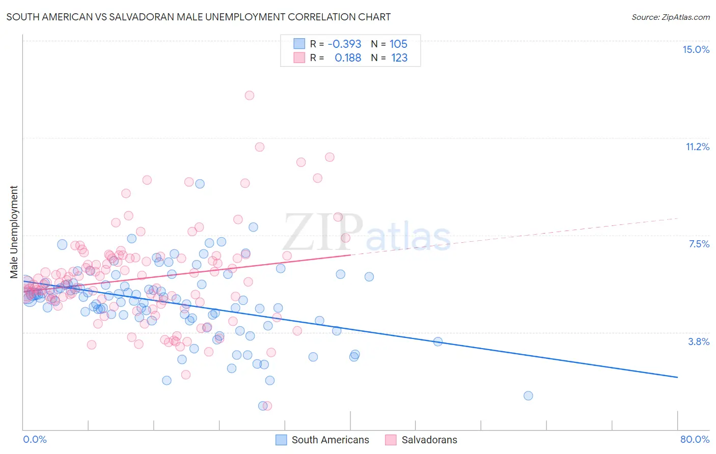 South American vs Salvadoran Male Unemployment