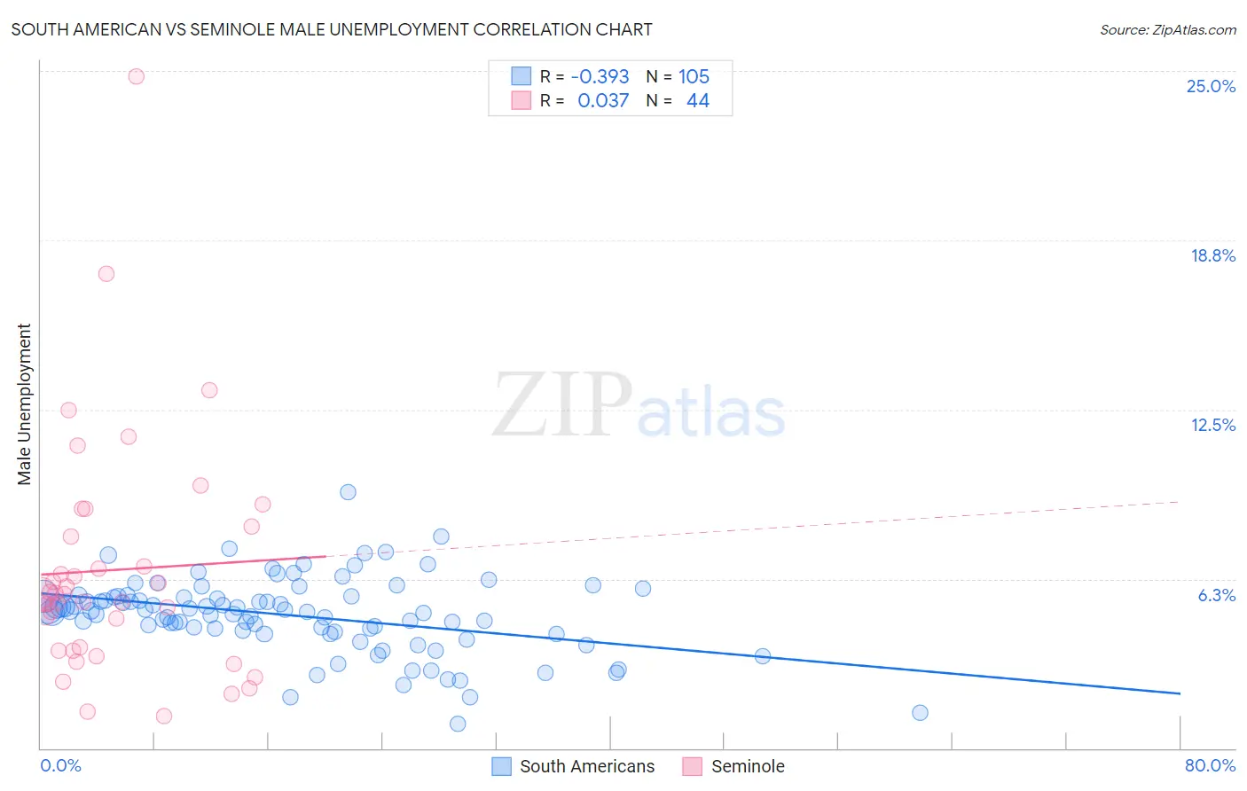 South American vs Seminole Male Unemployment