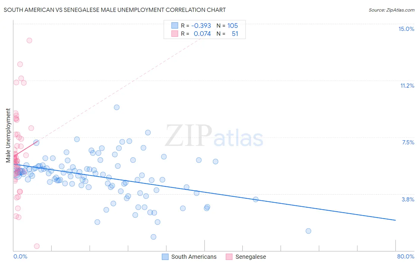 South American vs Senegalese Male Unemployment