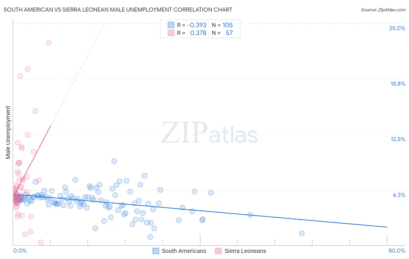 South American vs Sierra Leonean Male Unemployment