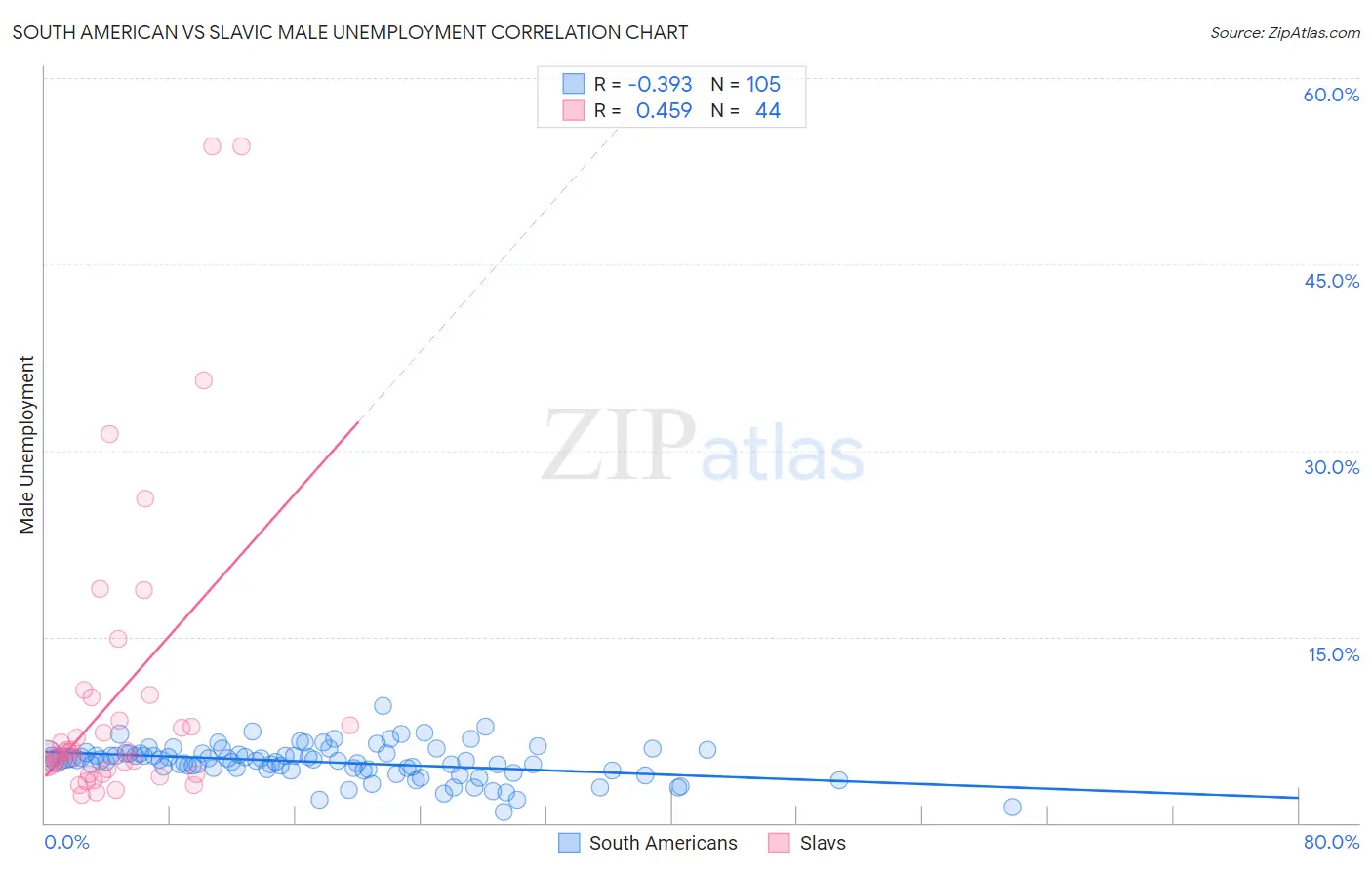 South American vs Slavic Male Unemployment