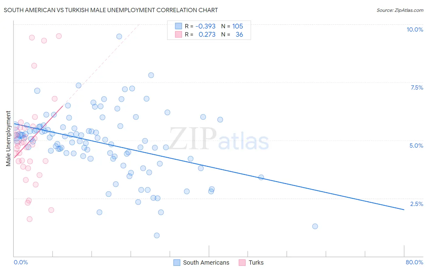 South American vs Turkish Male Unemployment