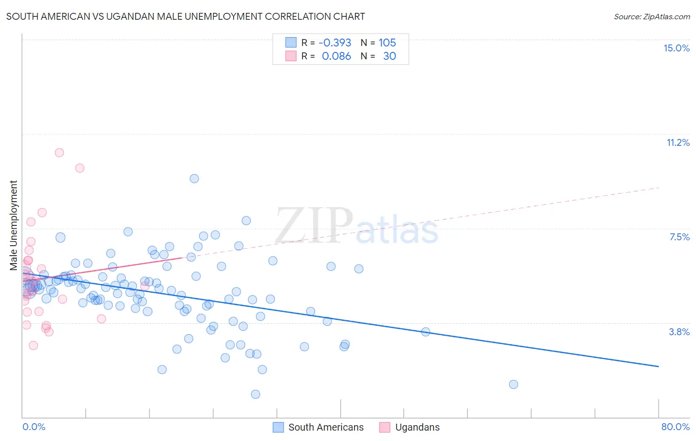 South American vs Ugandan Male Unemployment