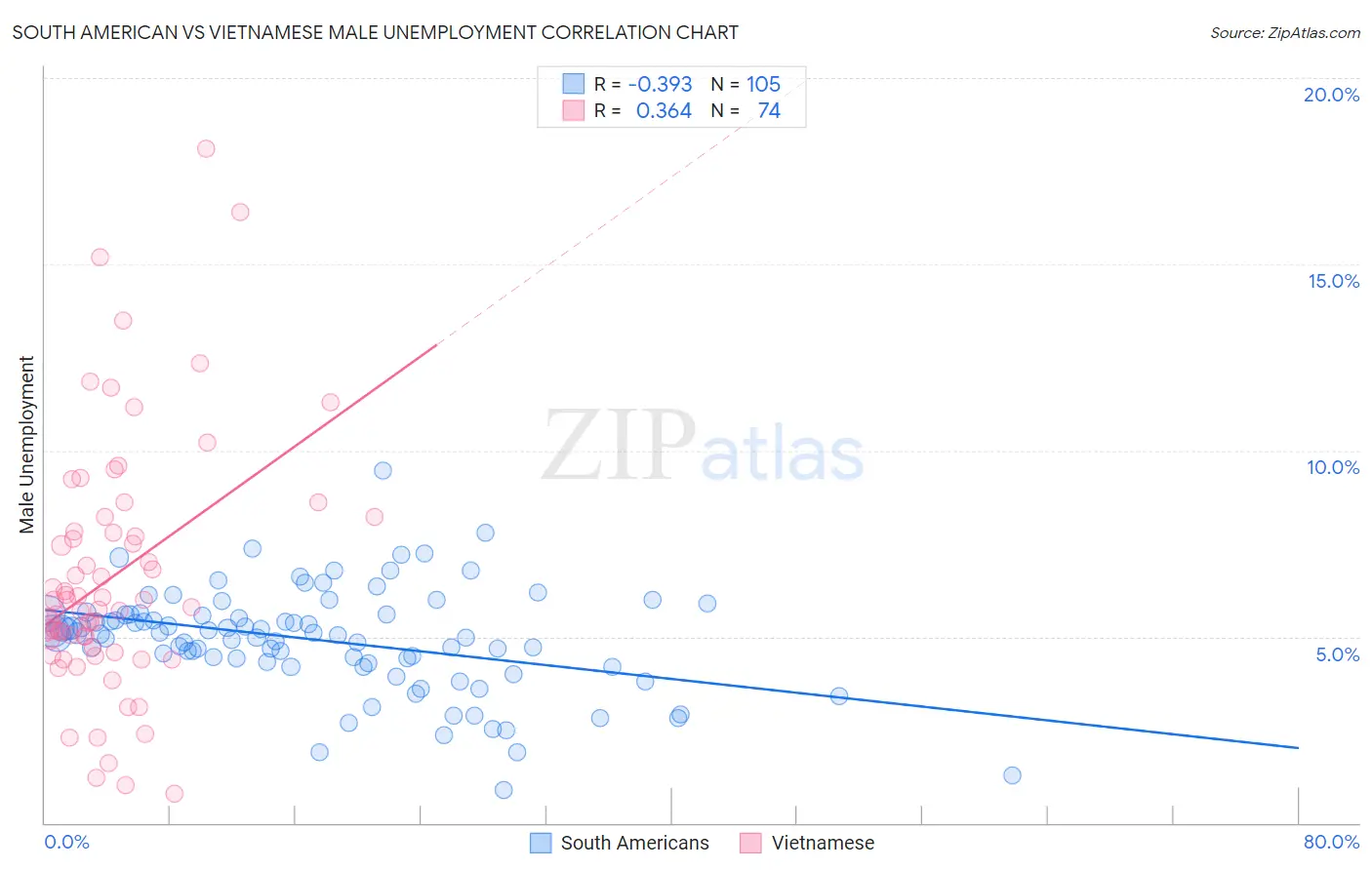 South American vs Vietnamese Male Unemployment