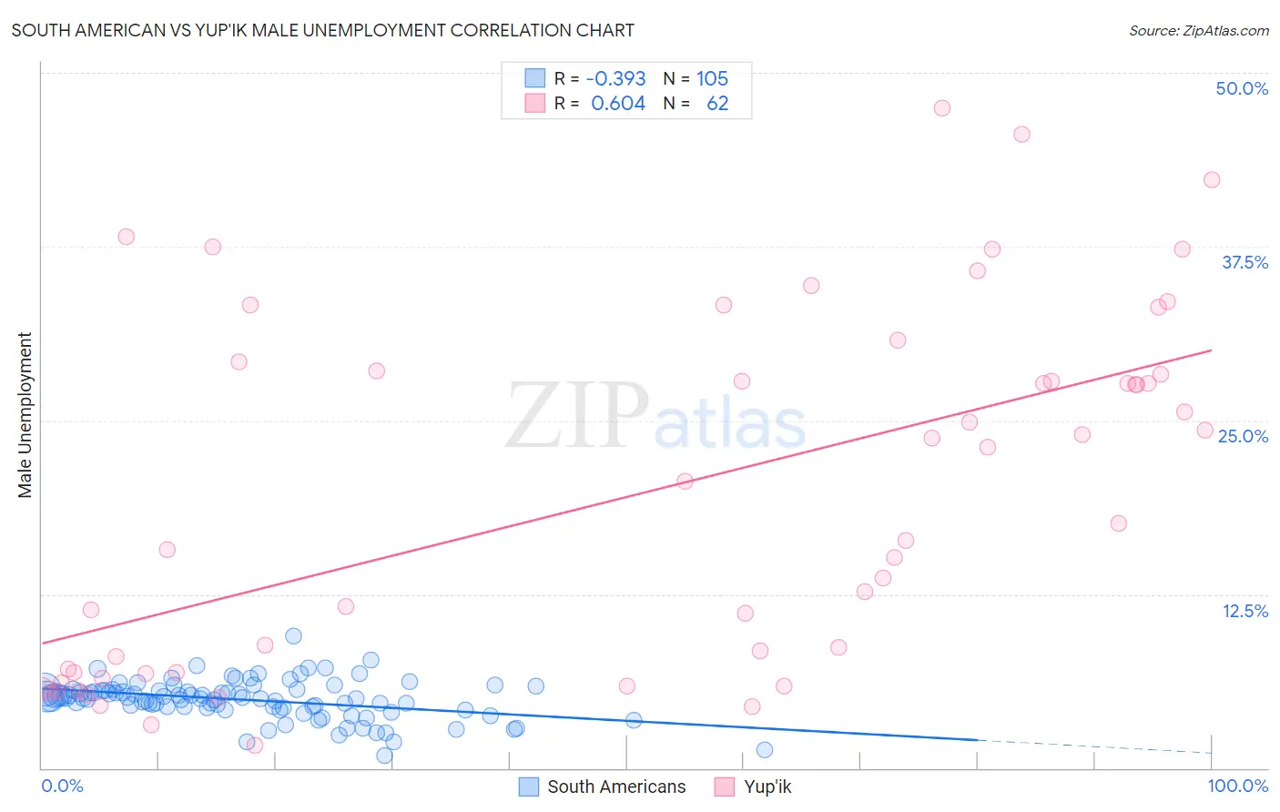 South American vs Yup'ik Male Unemployment