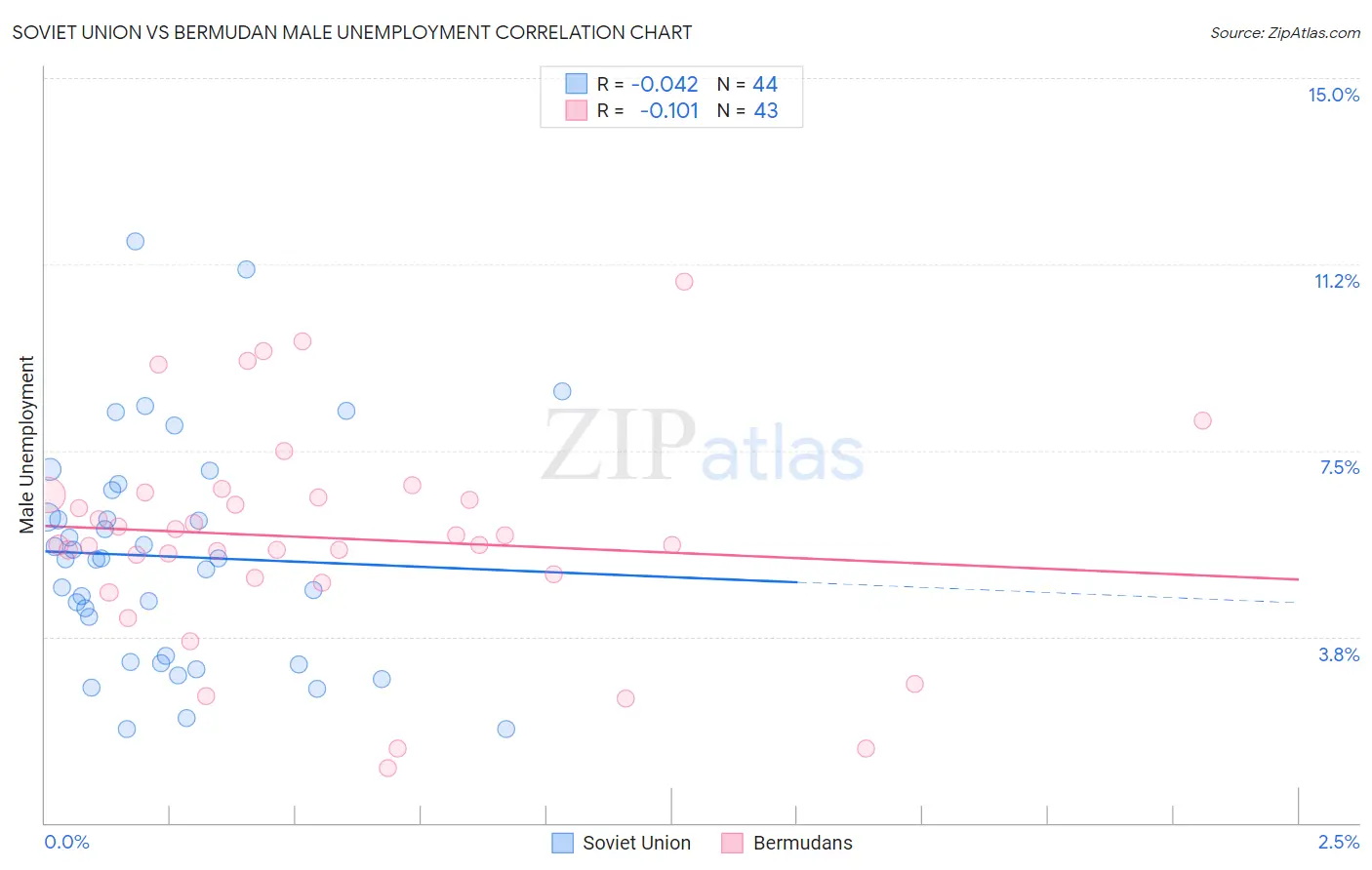 Soviet Union vs Bermudan Male Unemployment