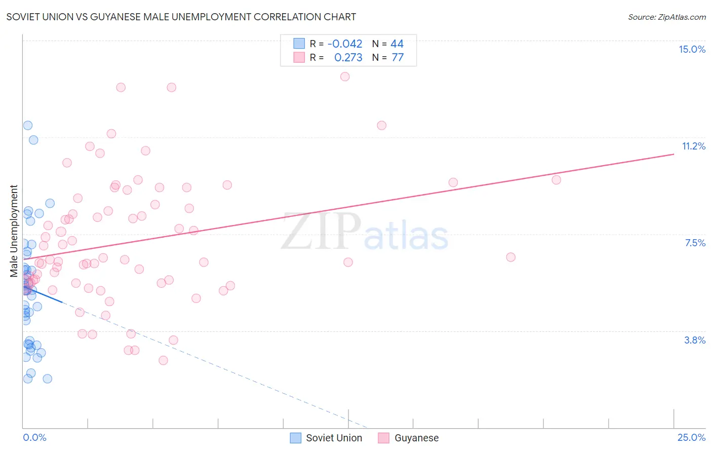 Soviet Union vs Guyanese Male Unemployment