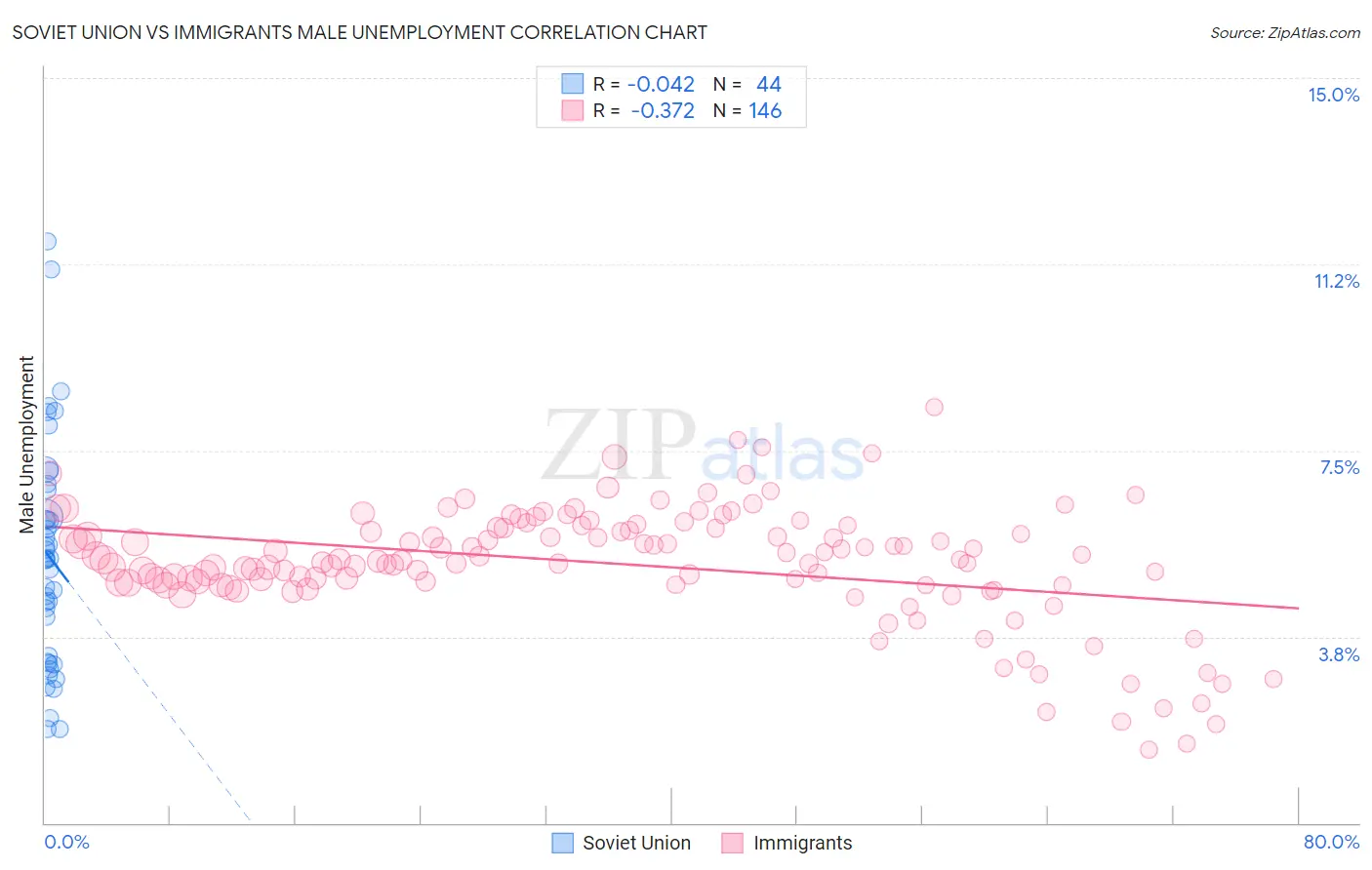 Soviet Union vs Immigrants Male Unemployment