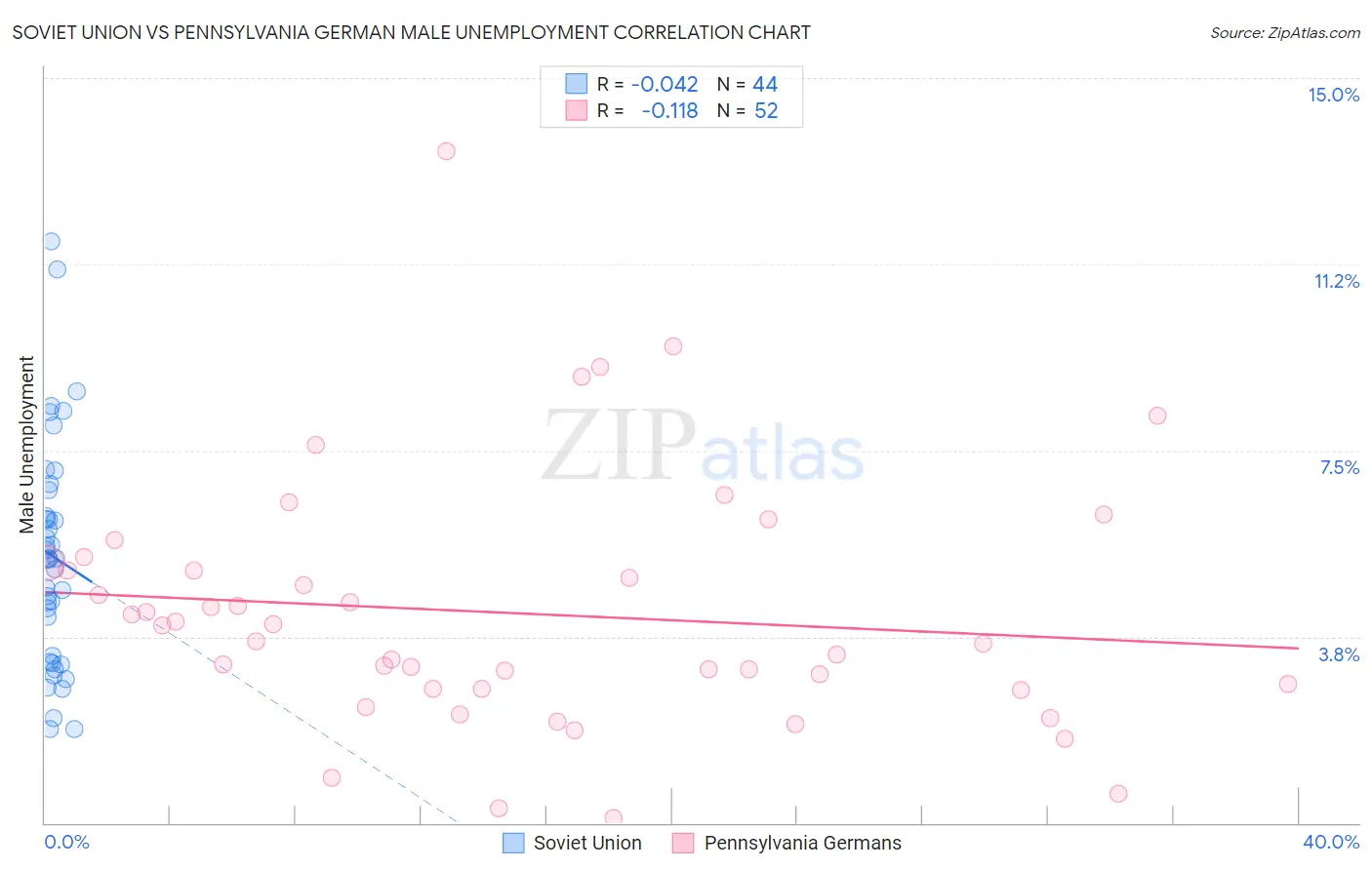 Soviet Union vs Pennsylvania German Male Unemployment