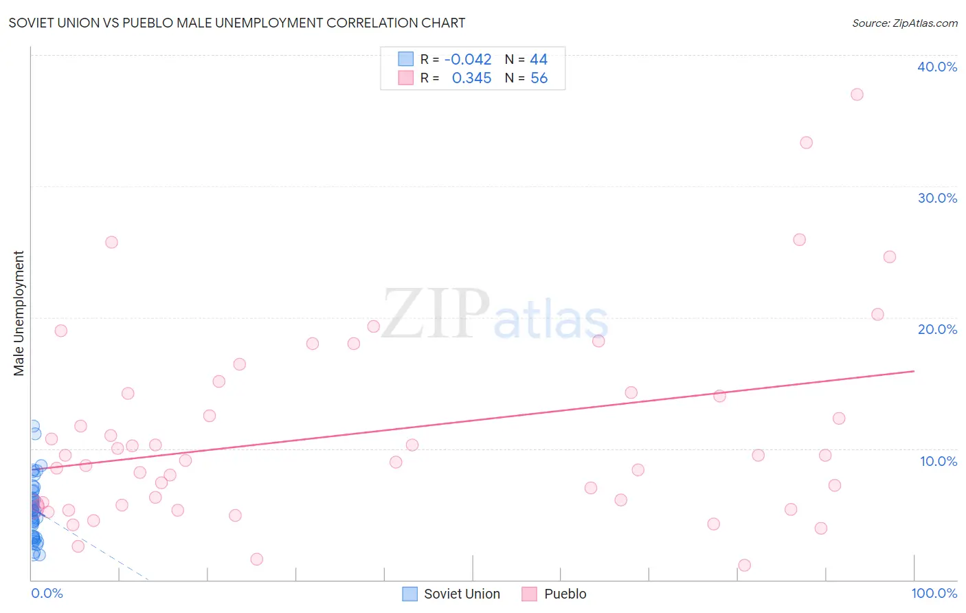 Soviet Union vs Pueblo Male Unemployment