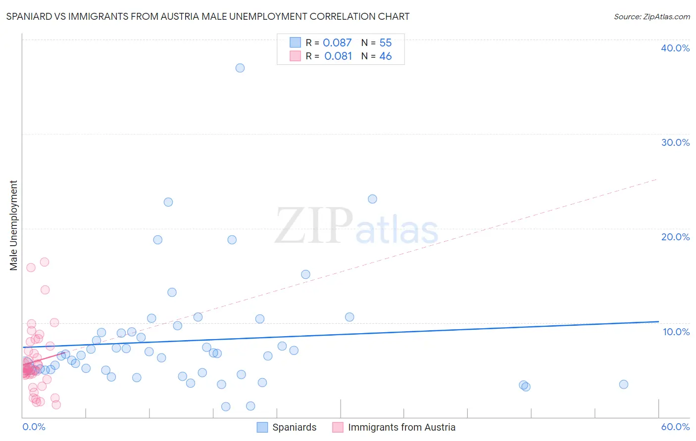Spaniard vs Immigrants from Austria Male Unemployment