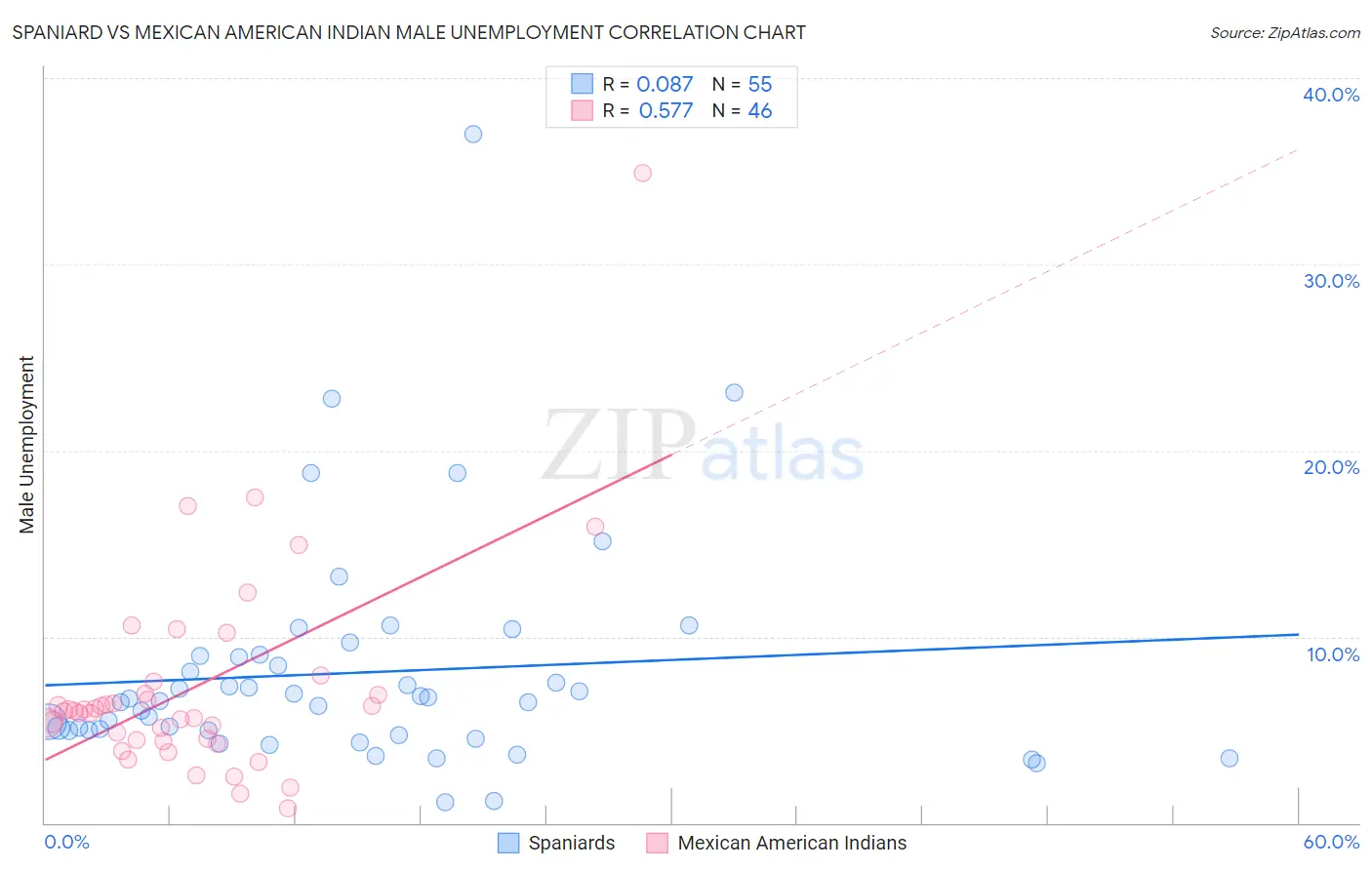 Spaniard vs Mexican American Indian Male Unemployment