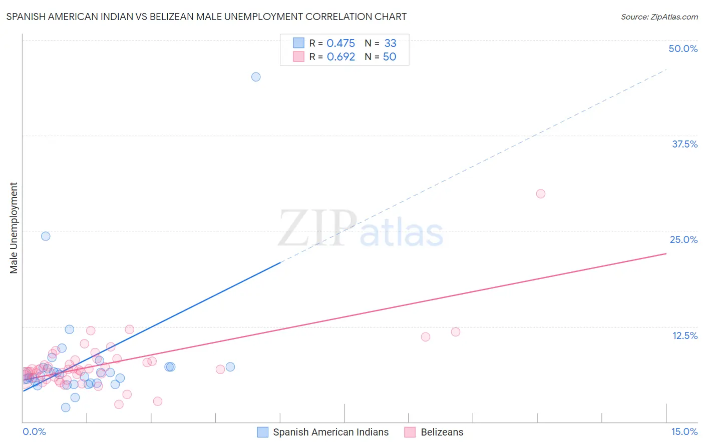 Spanish American Indian vs Belizean Male Unemployment