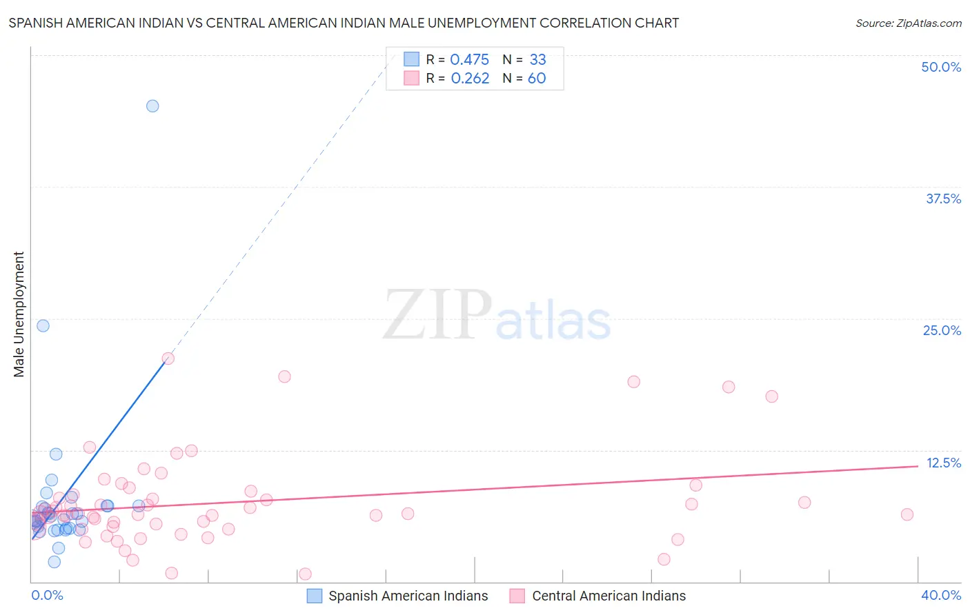 Spanish American Indian vs Central American Indian Male Unemployment