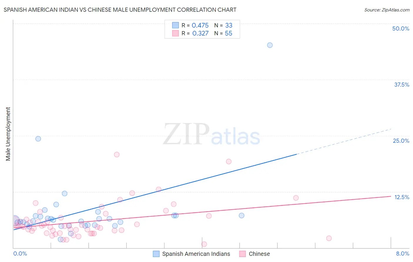 Spanish American Indian vs Chinese Male Unemployment