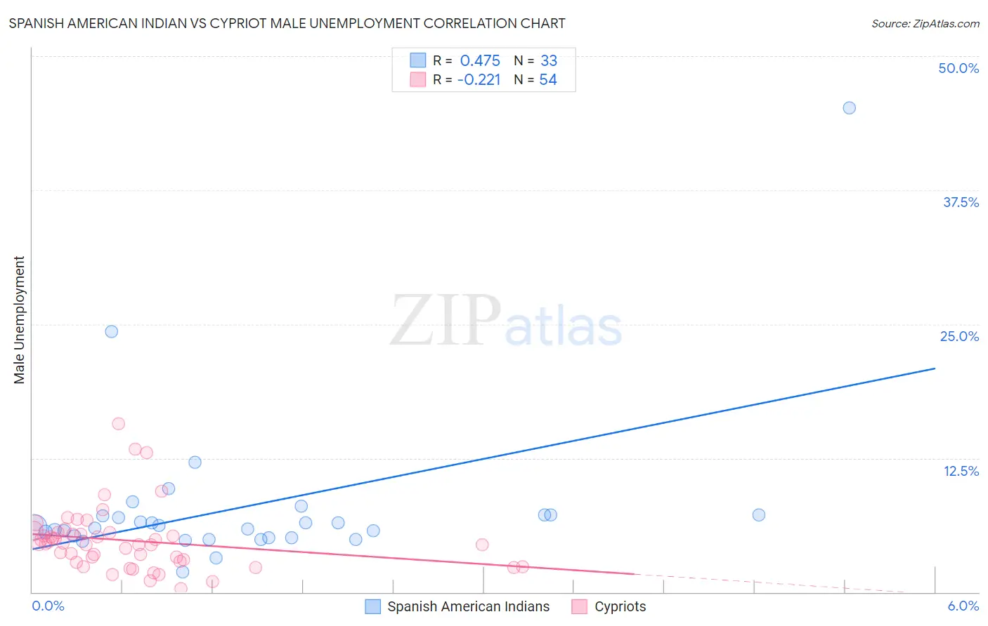 Spanish American Indian vs Cypriot Male Unemployment