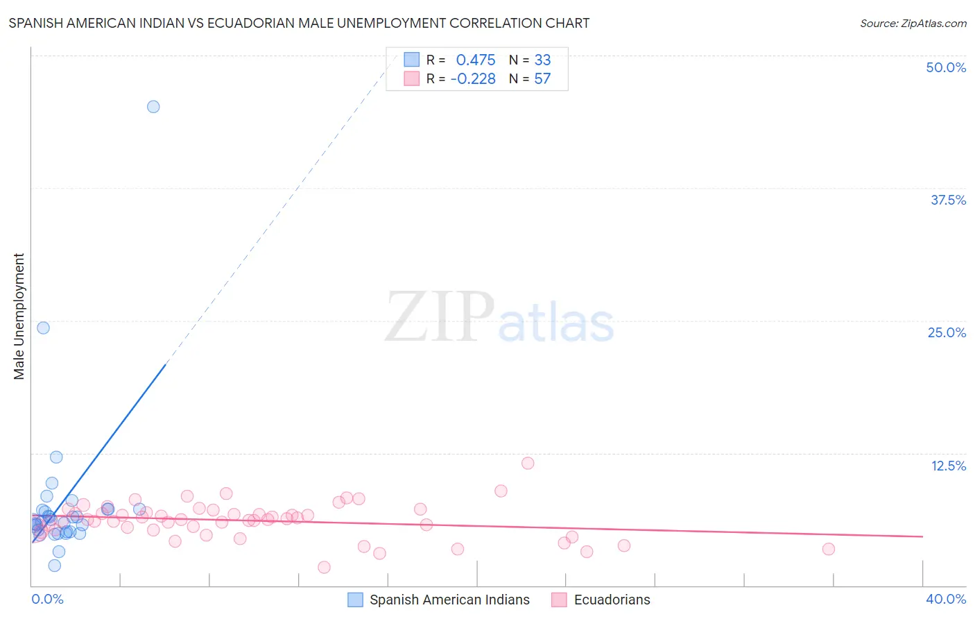 Spanish American Indian vs Ecuadorian Male Unemployment