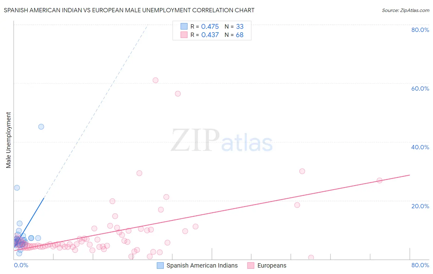 Spanish American Indian vs European Male Unemployment