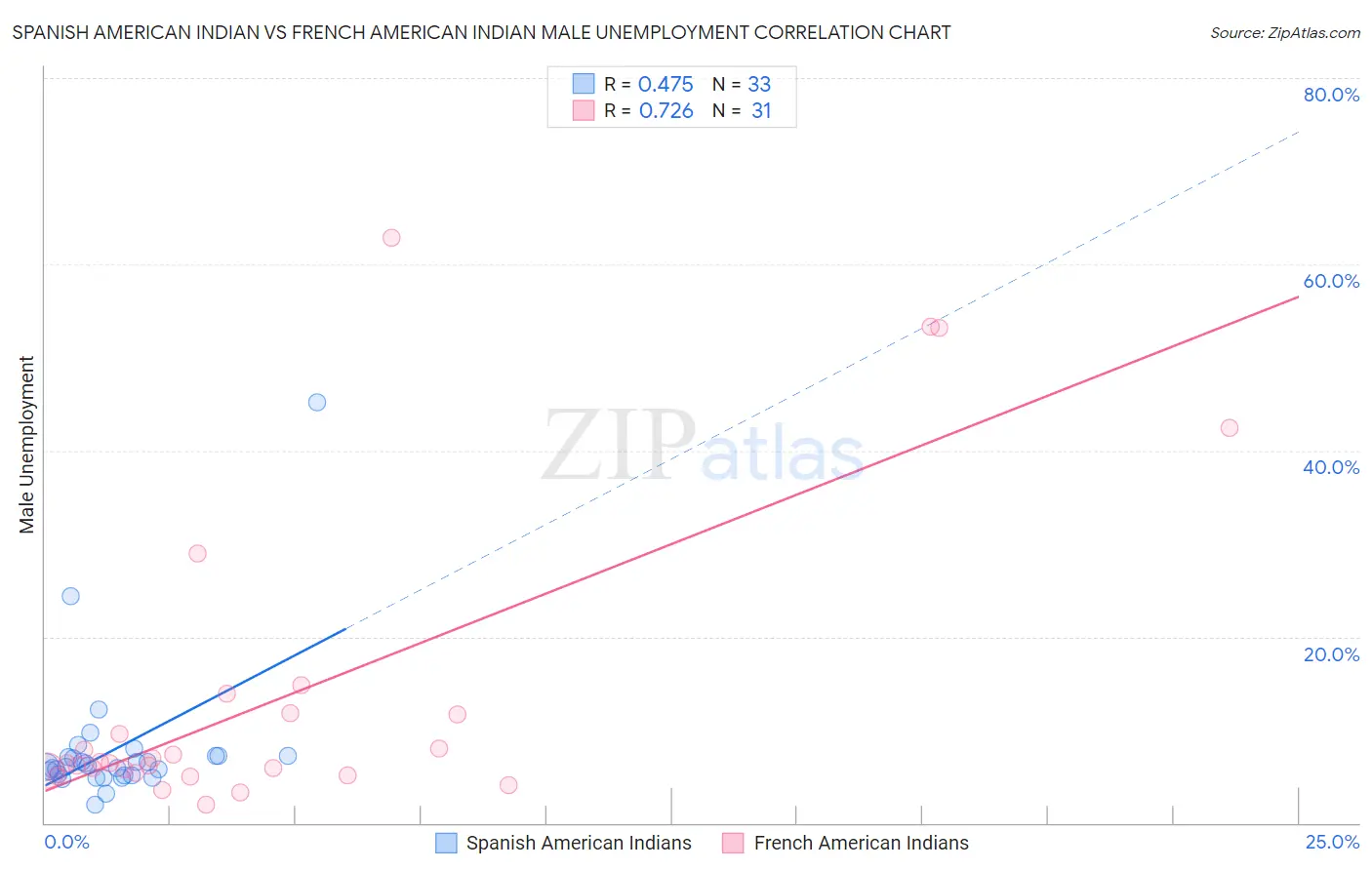 Spanish American Indian vs French American Indian Male Unemployment