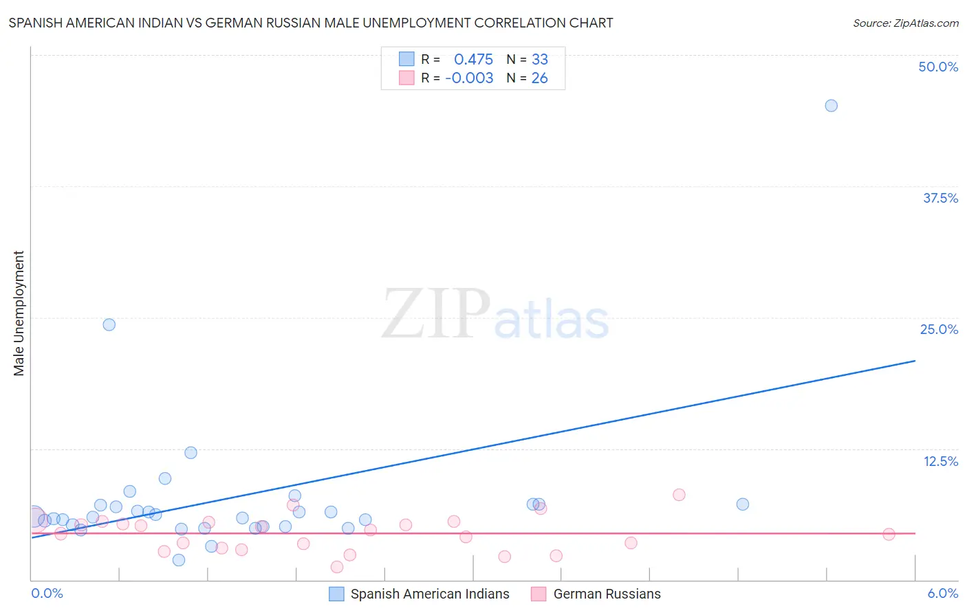 Spanish American Indian vs German Russian Male Unemployment