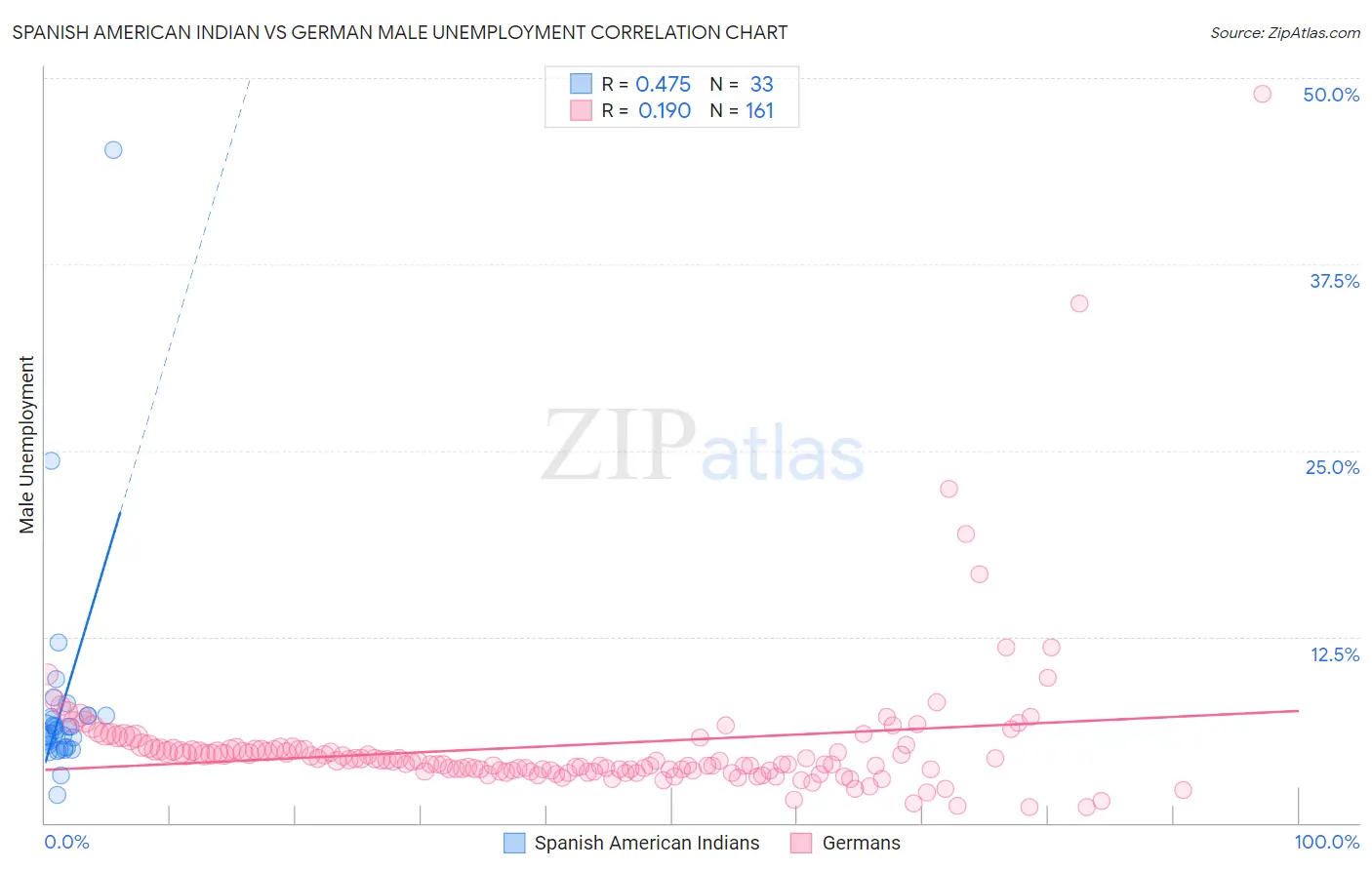 Spanish American Indian vs German Male Unemployment