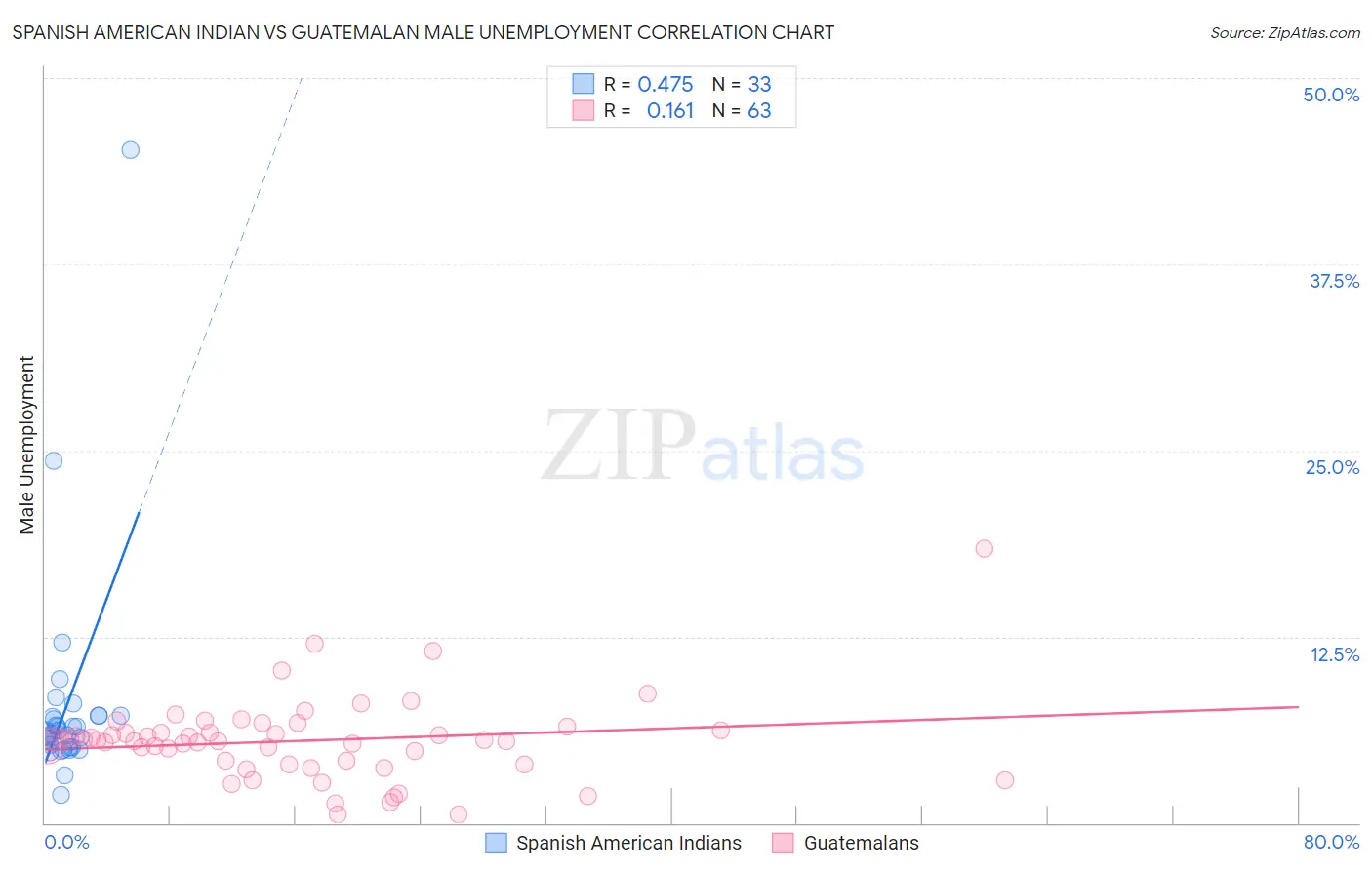 Spanish American Indian vs Guatemalan Male Unemployment