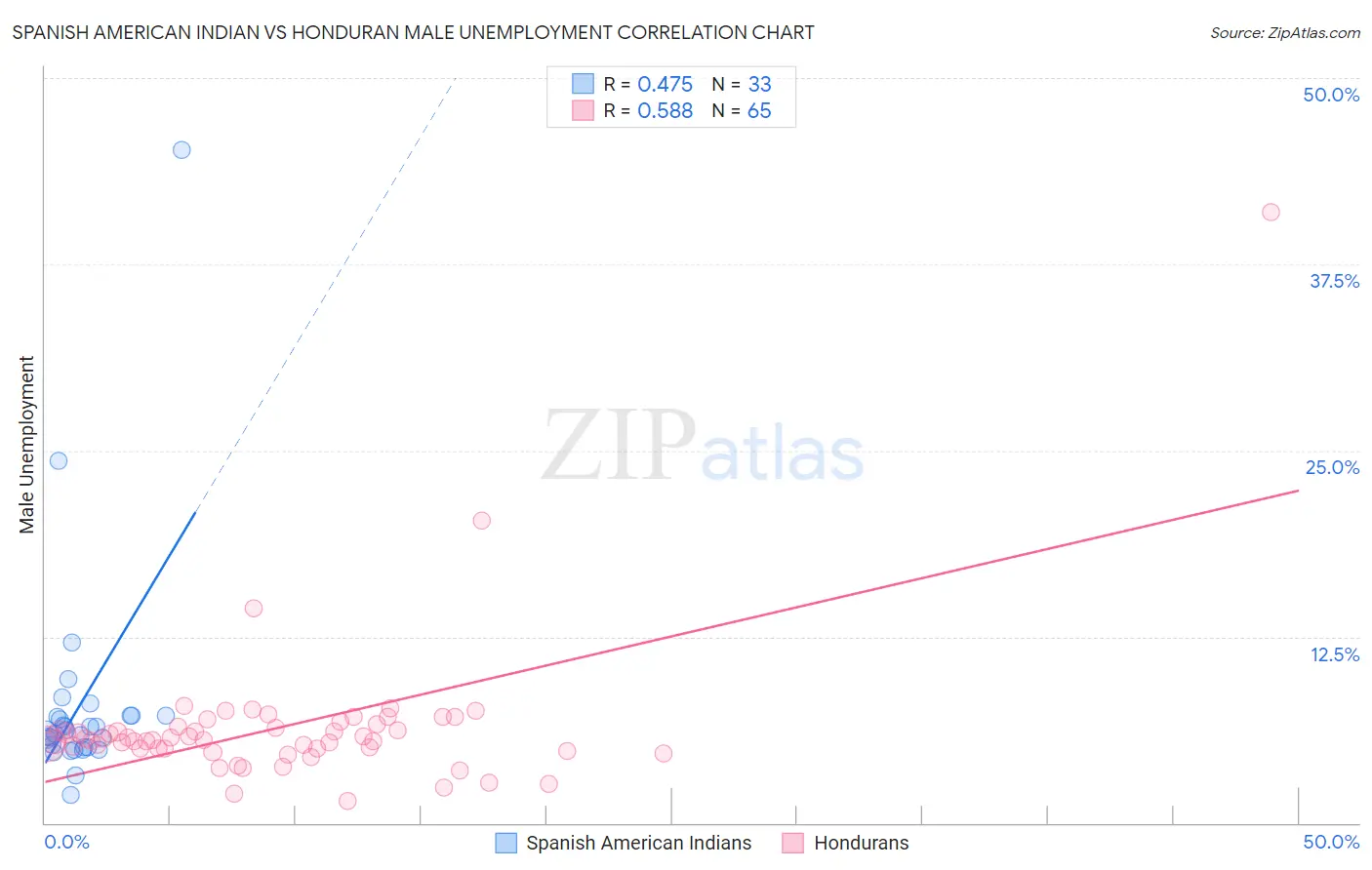 Spanish American Indian vs Honduran Male Unemployment