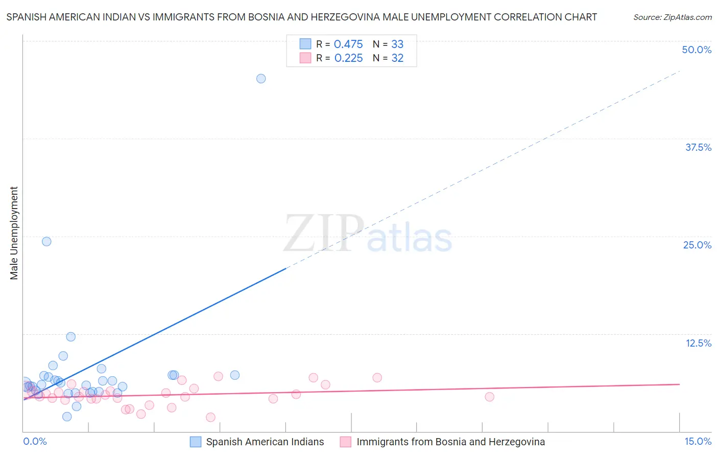 Spanish American Indian vs Immigrants from Bosnia and Herzegovina Male Unemployment