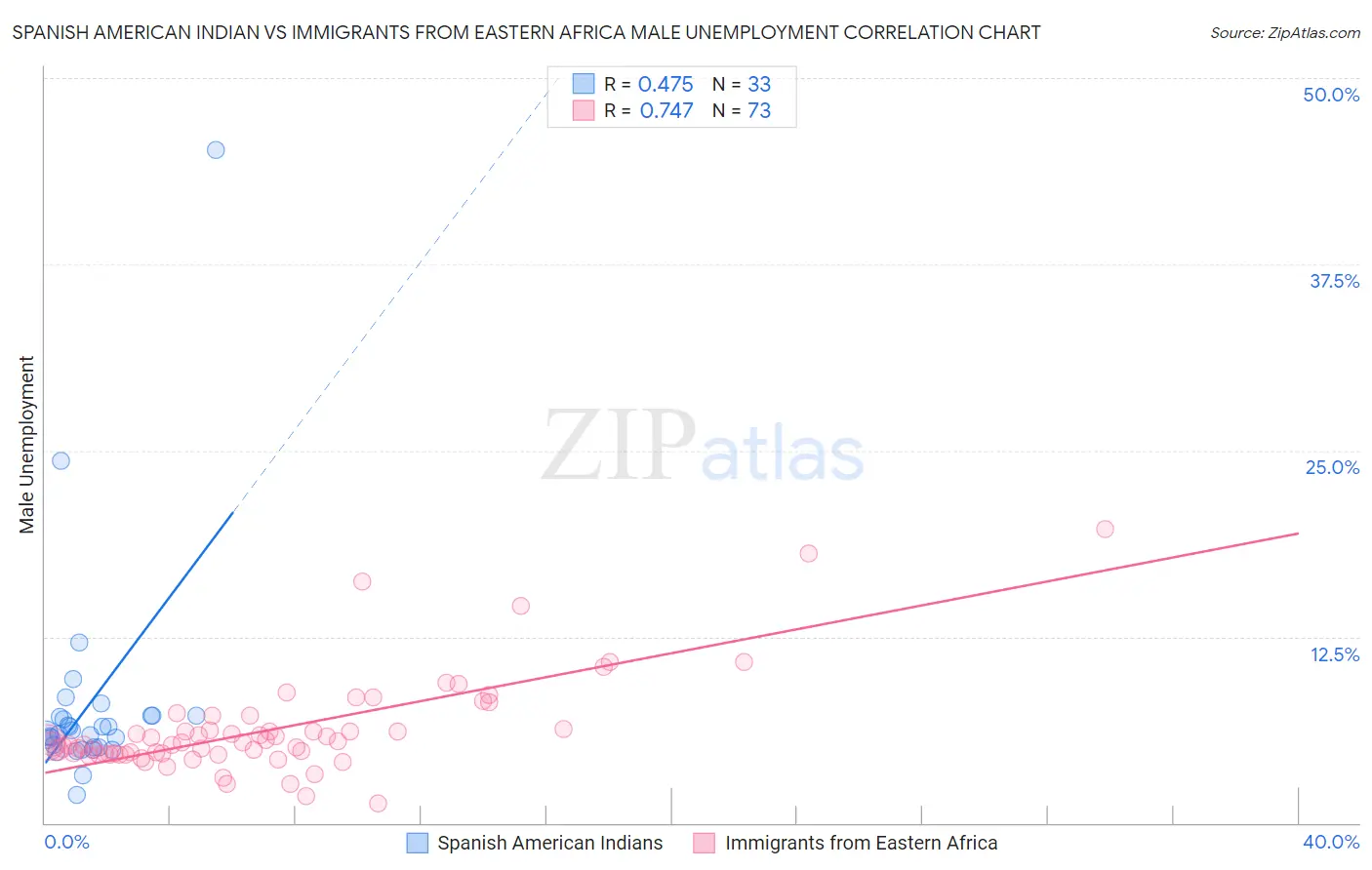 Spanish American Indian vs Immigrants from Eastern Africa Male Unemployment