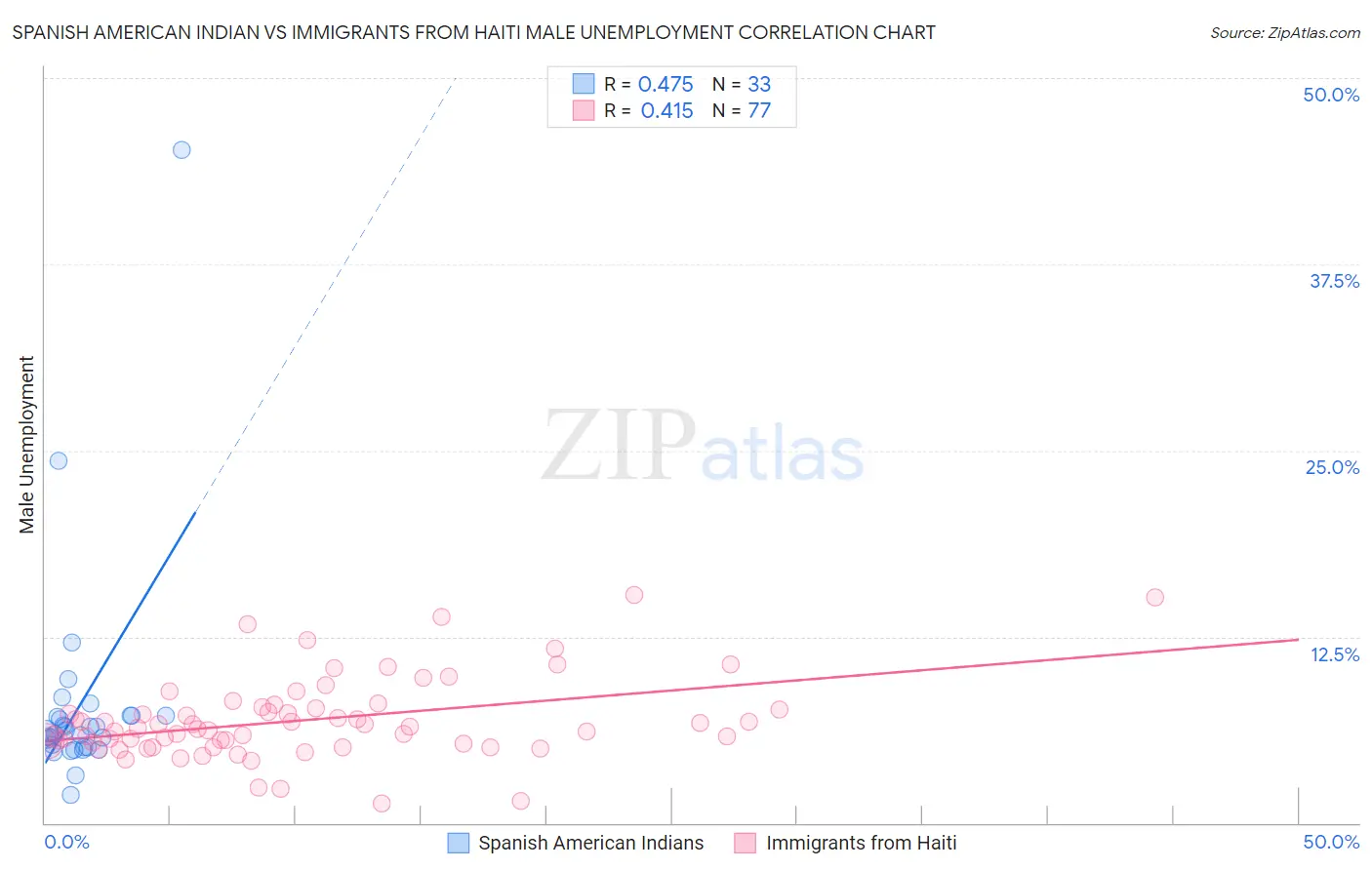 Spanish American Indian vs Immigrants from Haiti Male Unemployment