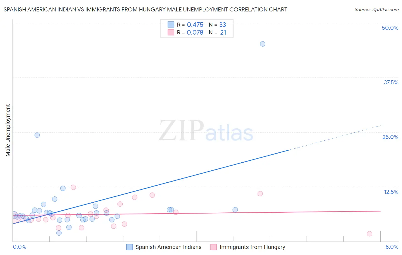 Spanish American Indian vs Immigrants from Hungary Male Unemployment